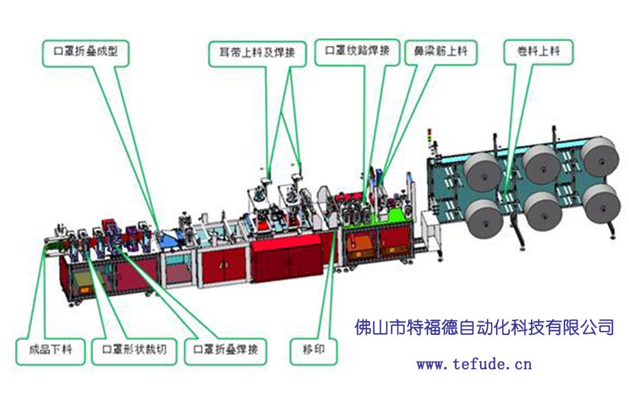 疫情来袭担心口罩供应不上?莫慌!特福德的全自动KN95口罩生产线已蓄势待发!