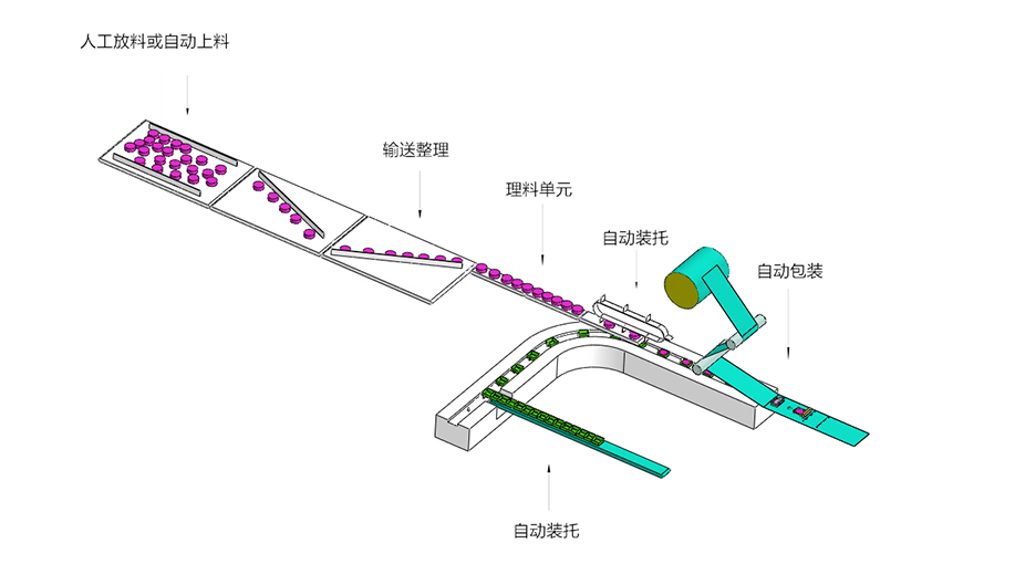 月饼食品包装产线系统方案