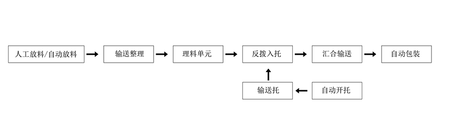 食品包装设备