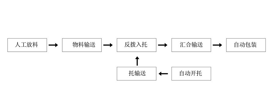 食品包装设备