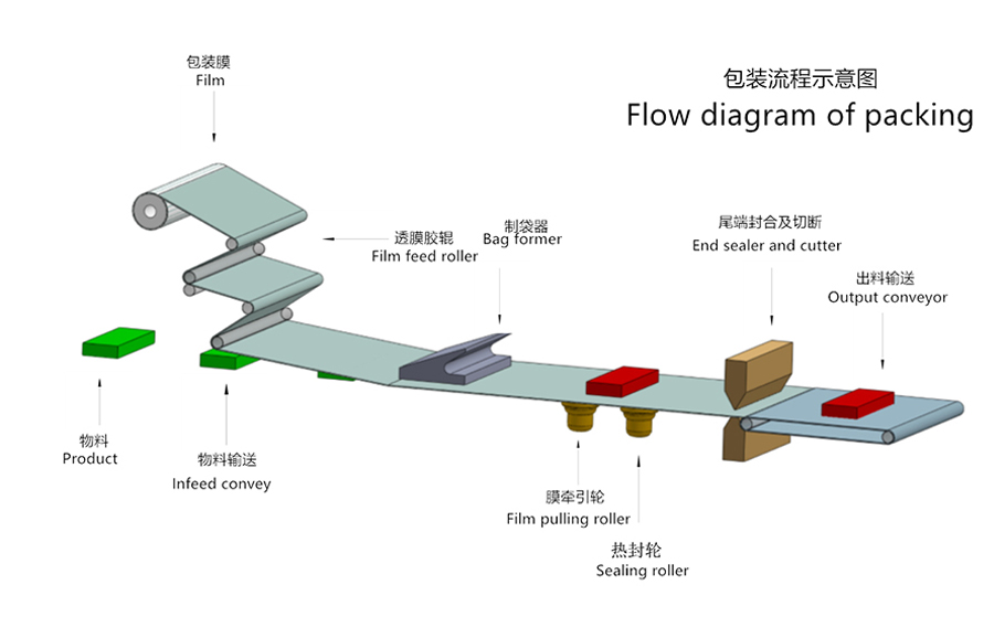 全自动食品包装流水线