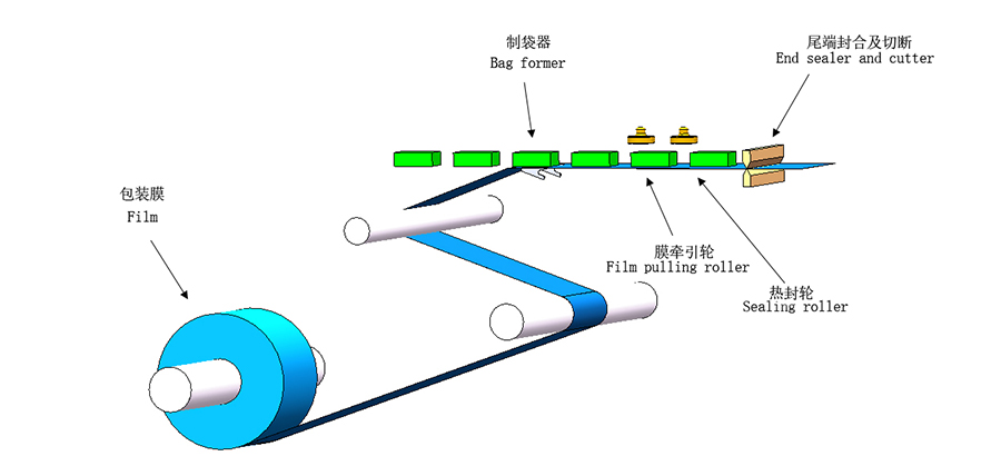 特福德包装设备 TFD-D380S口罩包装机-工艺流程