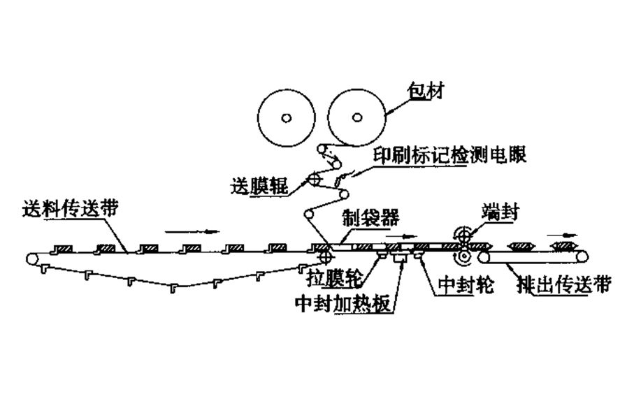 枕式包装机工作原理-特福德.jpg